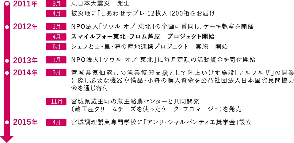 「スマイルフォー東北-フロム芦屋」プロジェクト 10年間のあゆみ