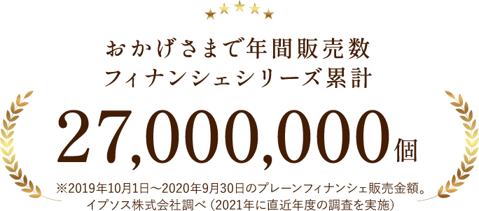 おかげさまで年間販売数 フィナンシェシリーズ累計 27,000,000個 ※イプソス調べ(2019年10月1日～2020年9月30日)